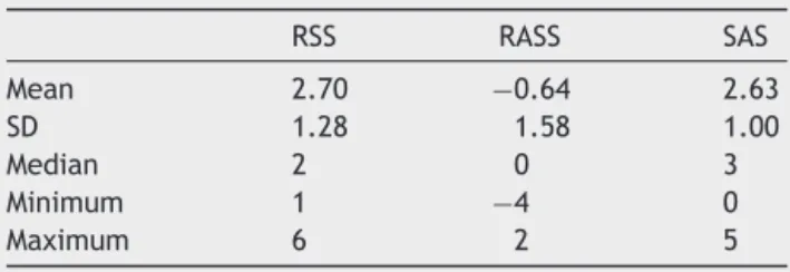 Table 2 The average distribution of RSS, RASS and SAS Scores. RSS RASS SAS Mean 2.70 − 0.64 2.63 SD 1.28 1.58 1.00 Median 2 0 3 Minimum 1 −4 0 Maximum 6 2 5