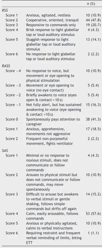 Figure 2 The distribution of Richmond Agitation Sedation Scale. 0 4.3 10.9 15.2 57.6 10.9 1.1102030405060