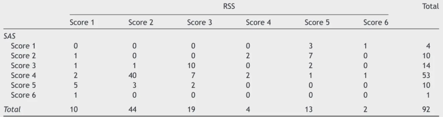 Table 7 Cross-tabulation of RSS and SAS scores in overall patient population.