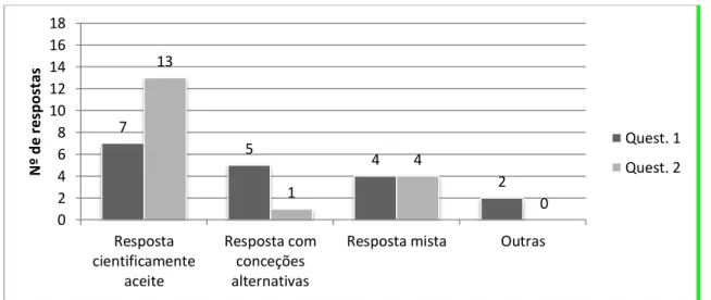 Gráfico 5- Conceito de micróbio: distribuição das respostas dos alunos pelas categorias definidas