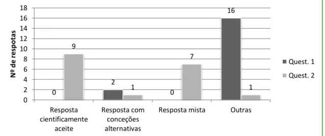 Gráfico  9-  Exemplos  de  microrganismos:  distribuição  das  respostas  dos  alunos  pelas  categorias  definidas