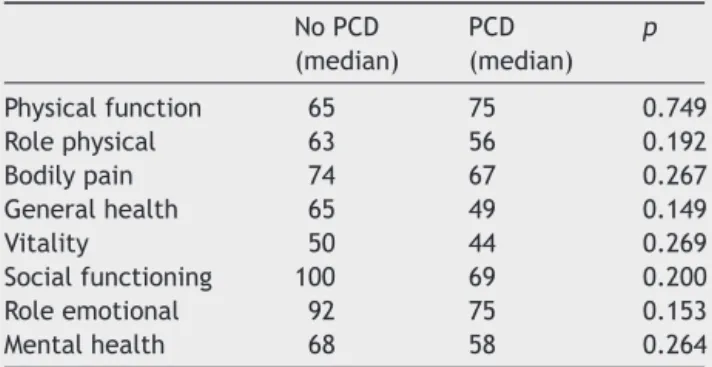 Table 5 Comparing groups with and without PCD for SF-36 3 months after surgery (T3).