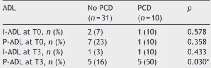 Table 6 Independency in activities of daily living before and after surgery.