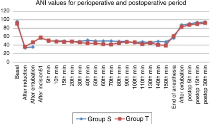 Figure 1 ANI values for perioperative and postoperative period.