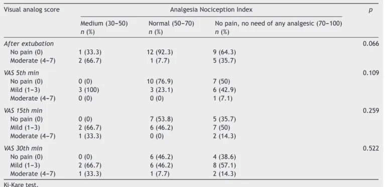 Table 2 Visual analog score values according to ANI.