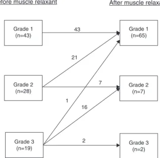 Figure 1 Changes in Cormack &amp; Lehane grades of the laryn- laryn-geal view after the administration of non-depolarizing muscle relaxant.