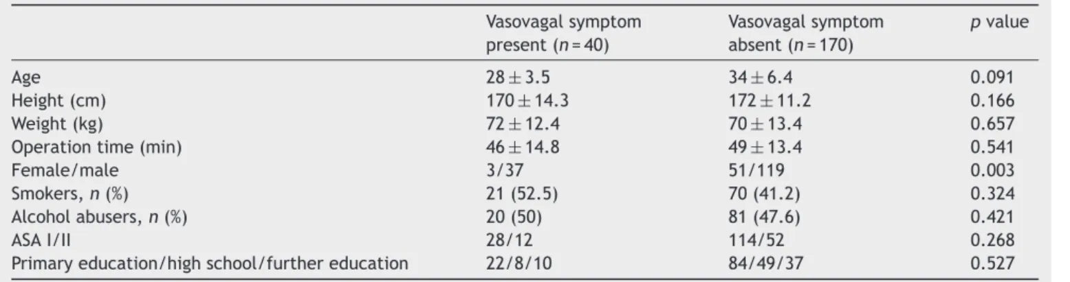 Table 1 Demographic features of the patients. Vasovagal symptom present (n = 40) Vasovagal symptomabsent(n=170) p value Age 28 ± 3.5 34 ± 6.4 0.091 Height (cm) 170 ± 14.3 172 ± 11.2 0.166 Weight (kg) 72 ± 12.4 70 ± 13.4 0.657