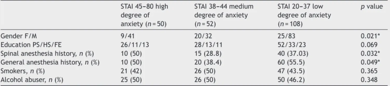 Table 5 Relationships of education level, gender, smoking, use of alcohol and anesthesia experience with anxiety scores.