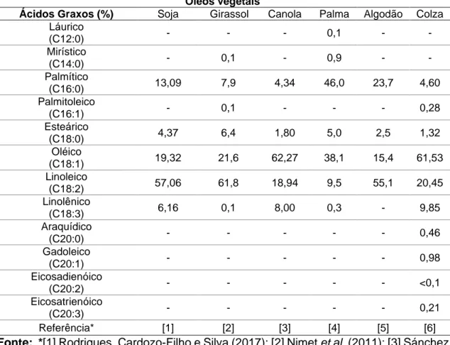 Tabela  1  -  Composição  de  ácidos  graxos  de  óleos  vegetais  utilizados  na  produção de biodiesel