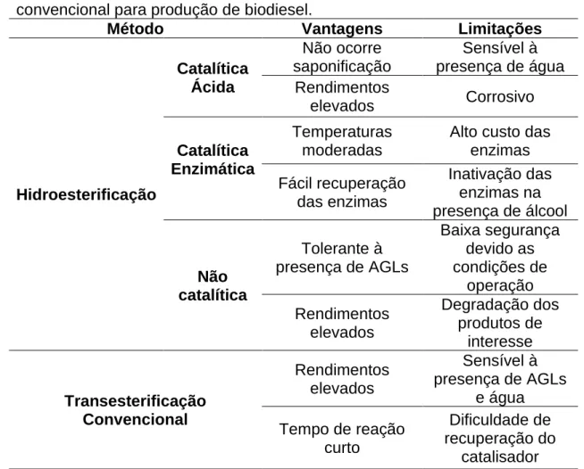 Tabela 2 - Comparação dos métodos de hidroesterificação e transesterificação  convencional para produção de biodiesel