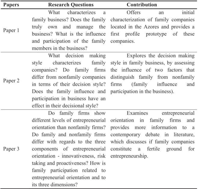 Table 1.2. Research questions and principal contributions. 