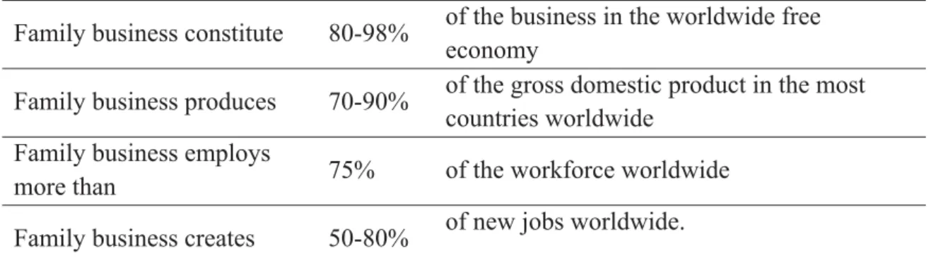 Table 1.6. Family Business: Numbers and facts. 