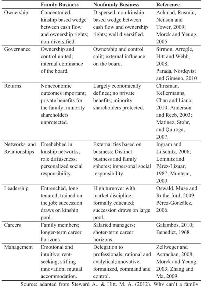 Table 1.7. Family versus nonfamily business. 