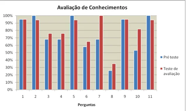 Gráfico 1-Comparação dos resultados dos testes de avaliação de conhecimentos 