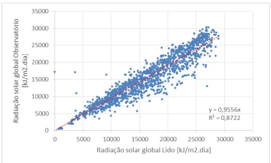 Figura 2.2 – Correlação da radiação solar global (valores totais diários) entre a estação do  Observatório e a estação do Lido
