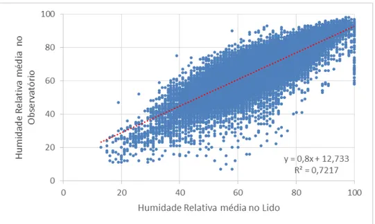 Figura 2.6 – Correlação da humidade relativa média do ar entre a estação do Observatório e a  estação do Lido
