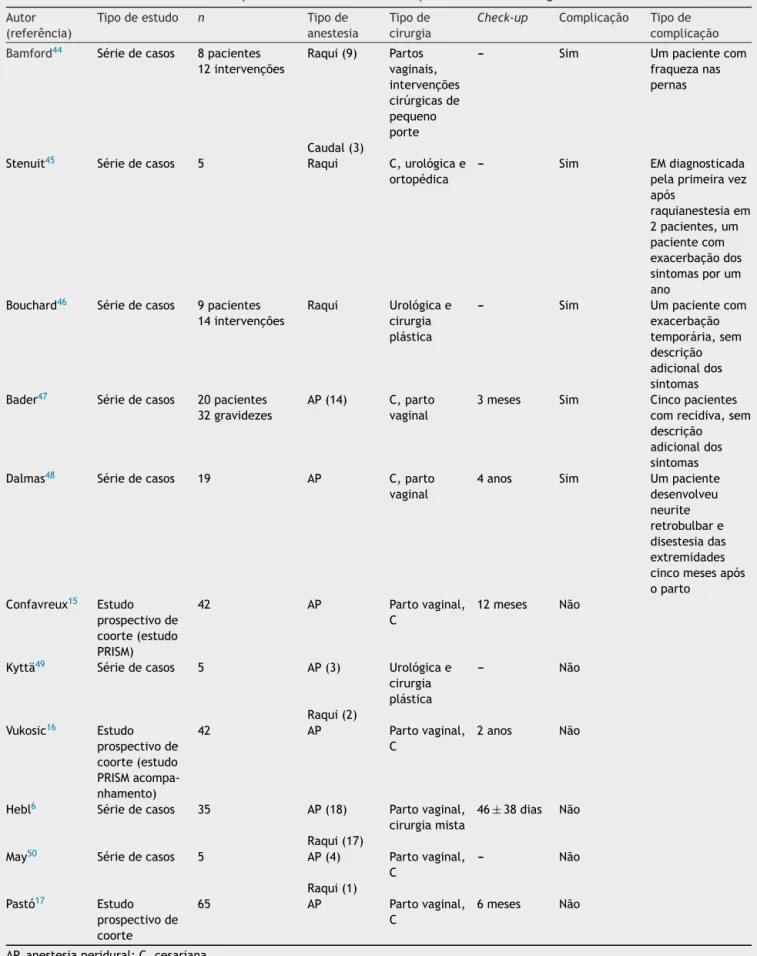 Tabela 2 Estudos e séries de casos de pacientes com esclerose múltipla submetidos à analgesia neuraxial Autor