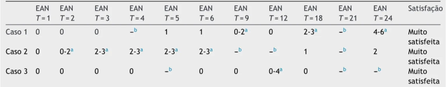 Tabela 1 EAN para dor (1-10) e satisfac ¸ão das pacientes EAN T = 1 EANT= 2 EANT= 3 EANT= 4 EANT= 5 EANT= 6 EANT= 9 EANT= 12 EANT= 18 EANT= 21 EANT= 24 Satisfac ¸ão Caso 1 0 0 0 --- b 1 1 0-2 a 0 2-3 a --- b 4-6 a Muito satisfeita Caso 2 0 0-2 a 2-3 a 2-3 