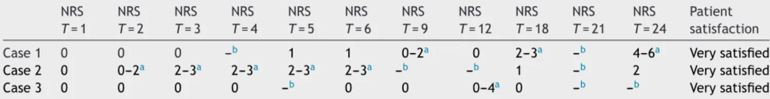 Table 1 NRS for pain (1---10) and patient satisfaction.