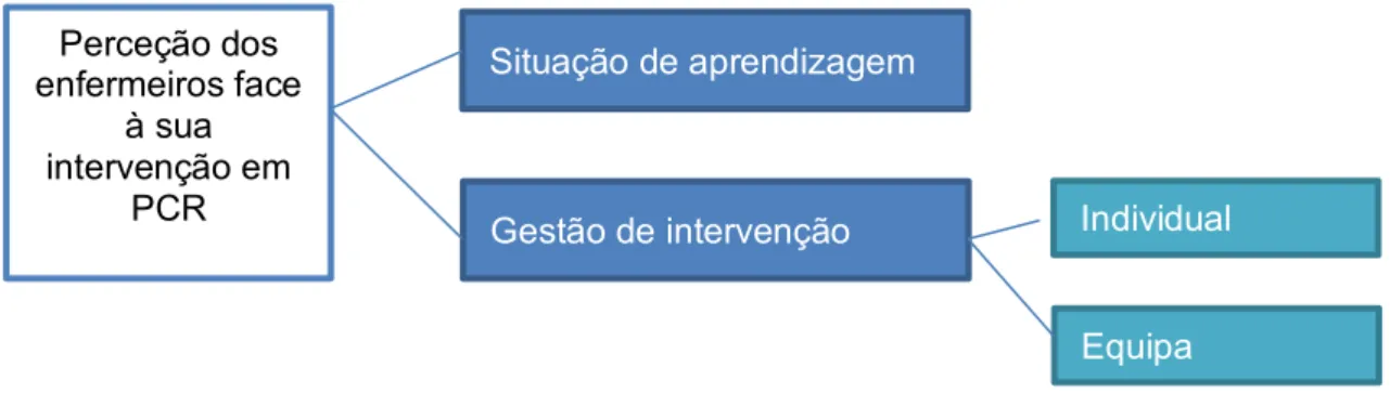 Figura 8. A perceção dos Enfermeiros face à sua intervenção em PCR 