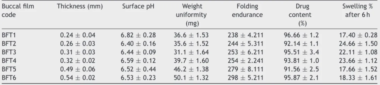 Table 2 Physicochemical characteristics of prepared buccal films of tramadol HCl.