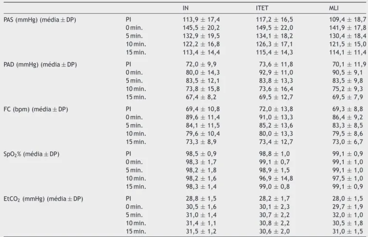 Tabela 6 Parâmetros hemodinâmicos dos grupos IN ITET MLI PAS (mmHg) (média ± DP) PI 113,9 ± 17,4 117,2 ± 16,5 109,4 ± 18,7 0 min