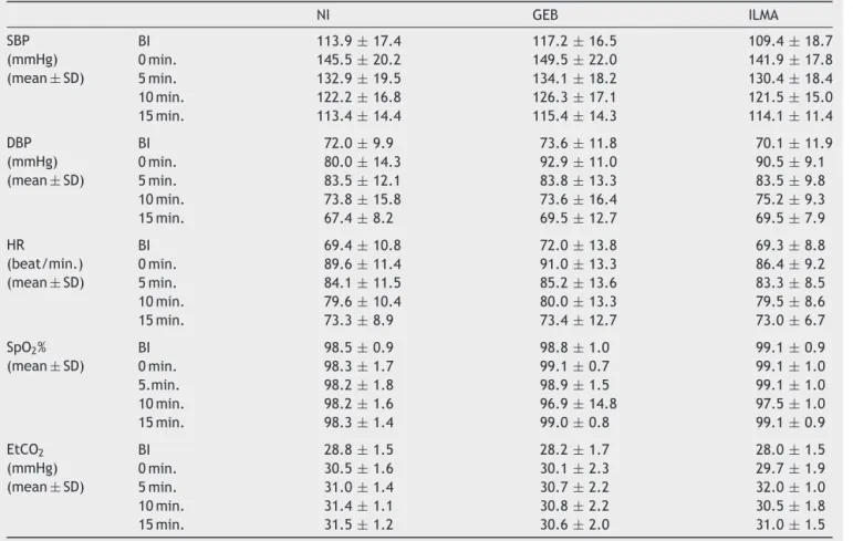 Table 6 The hemodynamic parameters of groups. NI GEB ILMA SBP (mmHg) (mean ± SD) BI 113.9 ± 17.4 117.2 ± 16.5 109.4 ± 18.70min.145.5±20.2149.5±22.0141.9±17.85min.132.9±19.5134.1±18.2130.4±18.4 10 min