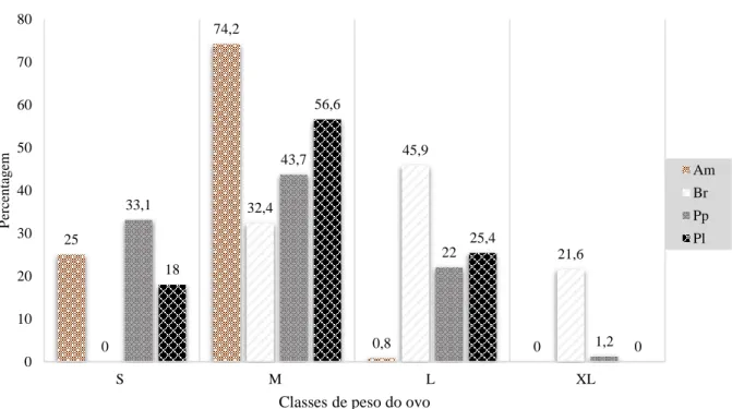 Figura 4.2. Frequência das classes de peso do ovo nas raças de galináceos autóctones. 