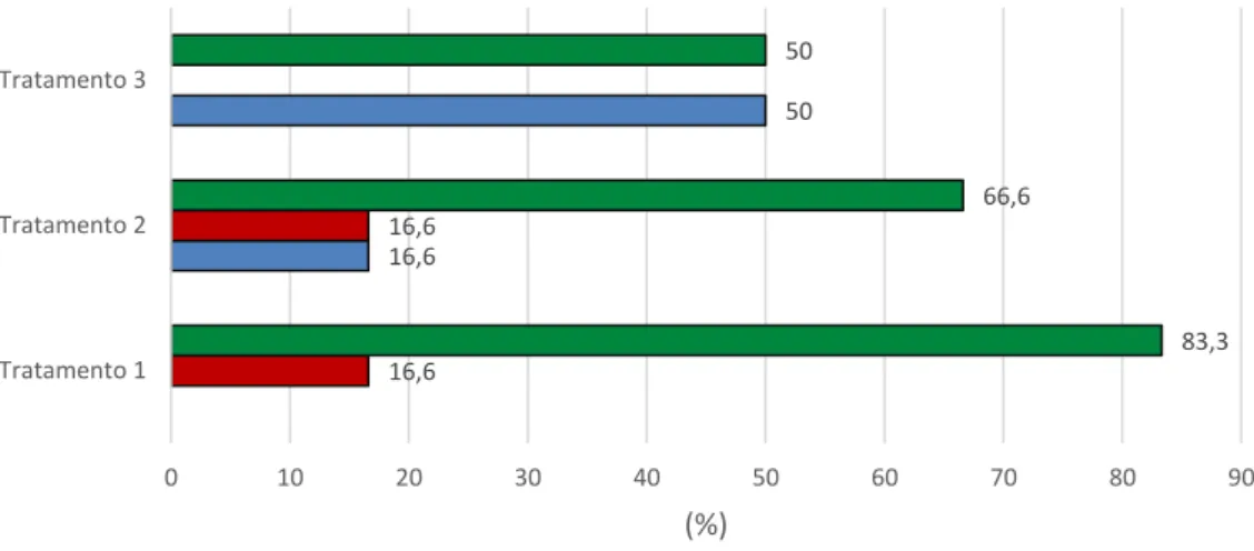 Figura 1 – Porcentagem (%) de helmintos encontrados no fertilizante torta de  filtro em cada tratamento utilizado
