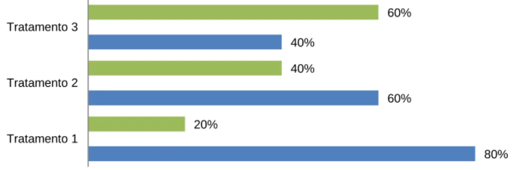 Figura 3 – Porcentagem (%) de helmintos encontrados no fertilizante Resíduo  Agroindustrial em cada tratamento utilizado