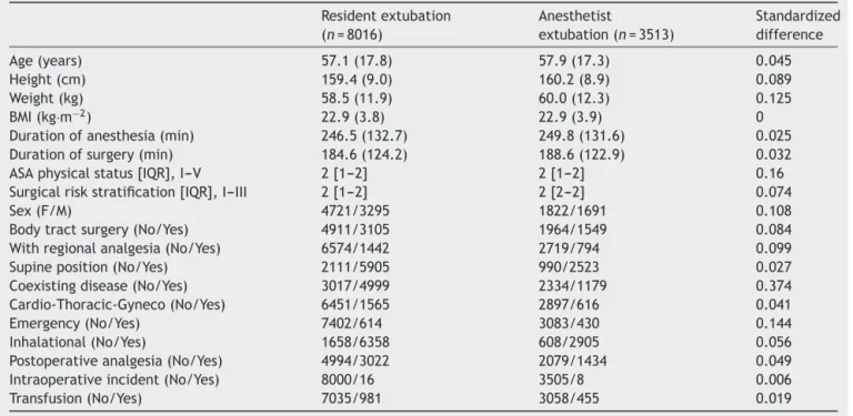 Table 1 Clinical characteristics of the two unmatched study groups. Resident extubation (n = 8016) Anesthetistextubation (n = 3513) Standardizeddifference Age (years) 57.1 (17.8) 57.9 (17.3) 0.045 Height (cm) 159.4 (9.0) 160.2 (8.9) 0.089 Weight (kg) 58.5 