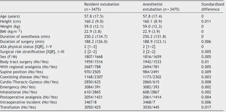 Table 3 Clinical characteristics of the two study groups after propensity score matching