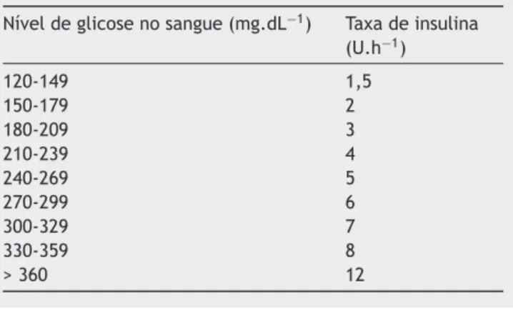 Tabela 1 Taxas de infusão de insulina do grupo de controle glicêmico rigoroso (GI)