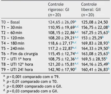 Tabela 6 Níveis de glicose no sangue (mg·dL −1 ) durante o período do estudo Controle rigoroso: GI (n = 20) Controleliberal: GII(n=20) T0 --- Basal 124,65 ± 26,09 a 125,08 ± 24,50 T1 --- 30 min 110,95 ± 19,69 a,c 156,75 ± 22,08 b T2 --- 60 min 108,15 ± 22,