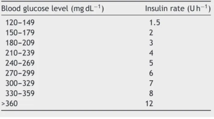 Table 1 Insulin infusion rates for the tight glucose control group (GI).