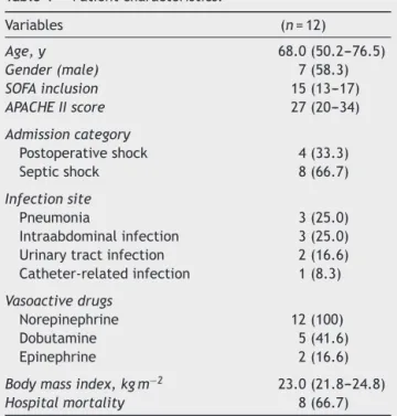 Table 1 Patient characteristics.