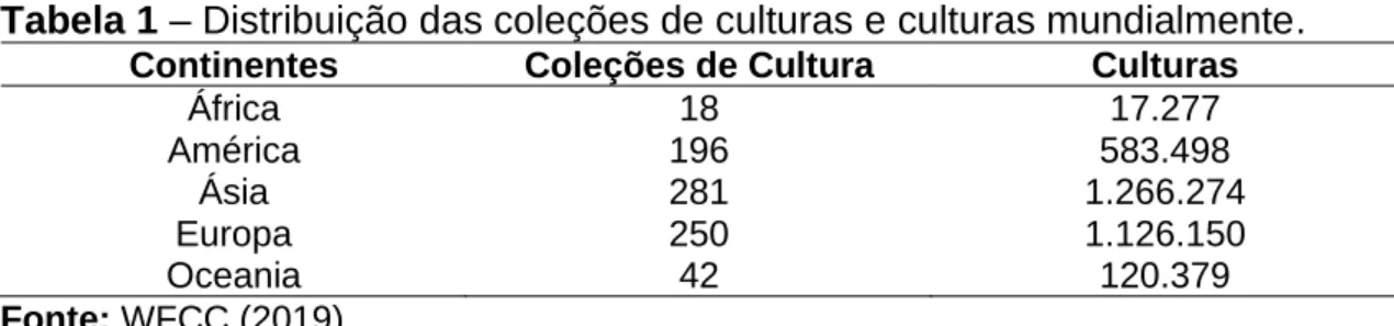Tabela 1 – Distribuição das coleções de culturas e culturas mundialmente. 