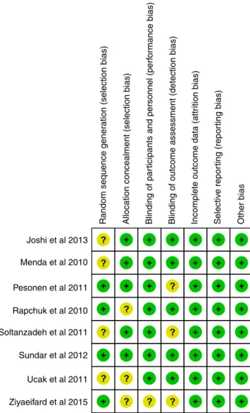 Figure 2 Summary of ‘‘risk of bias’’ at individual study level.