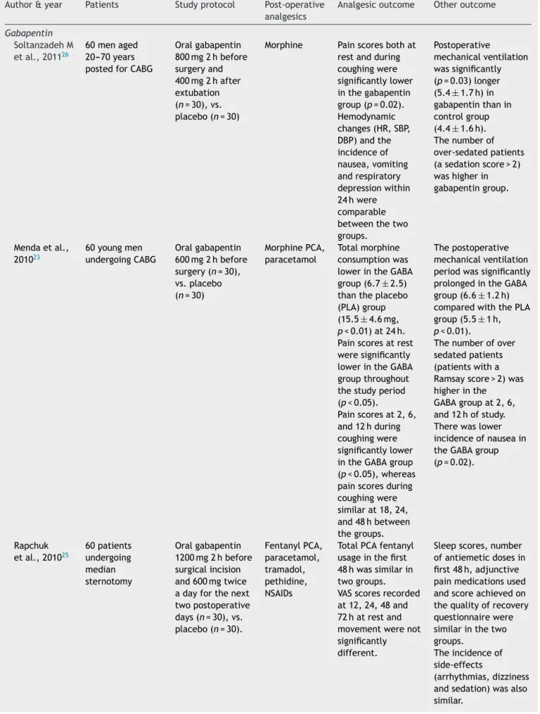 Table 1 Summary of study protocol and results of individual studies.