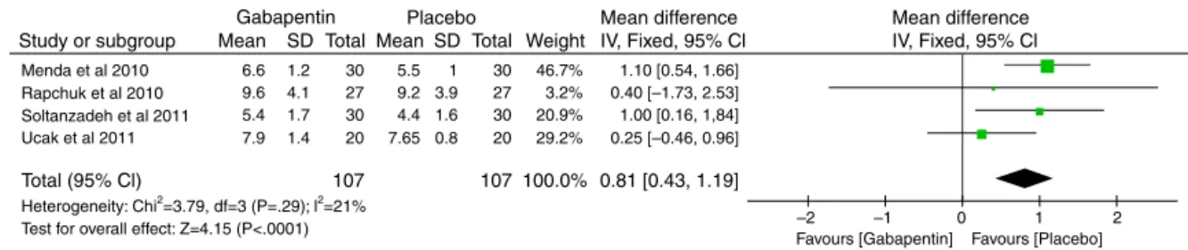 Figure 3 Forest plot showing pooled analysis of mean difference of duration of mechanical ventilation for gabapentin.