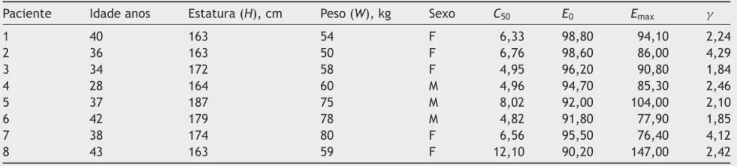 Tabela 2 Conjunto de dados clínicos que mostra as características dos pacientes