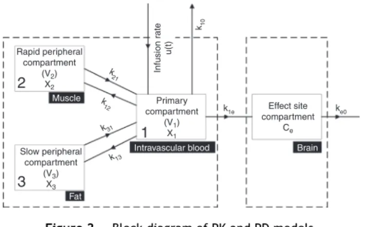 Figure 2 Block diagram of PK and PD models.