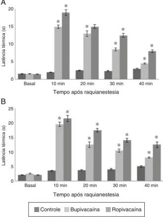 Figura 1 (A) Latência térmica em filhotes de ratos P14 de ninhada padrão após raquianestesia