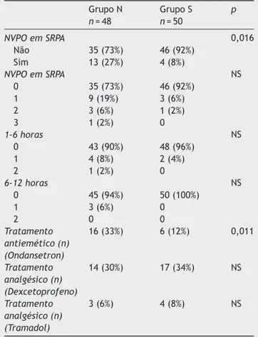 Tabela 1 Características clínicas dos pacientes Grupo N n = 48 Grupo Sn=50 p Idade (anos) 40,8 ± 11,2 40,3 ± 13,3 NS Peso (kg) 73 ± 9,2 71 ± 10,5 NS IMC (kg m ---2 ) 23,9 ± 3,5 22,8 ± 3,6 NS Sexo (F/M) 18/30 16/34 NS ASA I/II 37/11 36/14 NS Escore de Apfel
