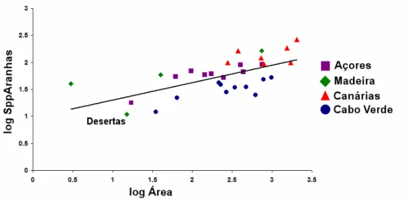 Figura  6  –  Relação  entre  os  logaritmos  das  áreas  das  ilhas  da  Macaronésia  e  o  logaritmo  das  espécies totais de aranhas citada, incluindo espécies exóticas