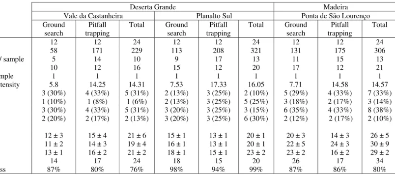 Table 1 – Richness data from the COBRA protocols conducted in Deserta Grande and Madeira