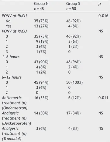 Table 1 Patients and clinical characteristics. Group N n = 48 Group Sn=50 p Age (yr) 40.8 ± 11.2 40.3 ± 13.3 NS Weight (kg) 73 ± 9.2 71 ± 10.5 NS BMI (kg m −2 ) 23.9 ± 3.5 22.8 ± 3.6 NS Gender (F/M) 18/30 16/34 NS ASA I/II 37/11 36/14 NS Apfel score 0/1/2/