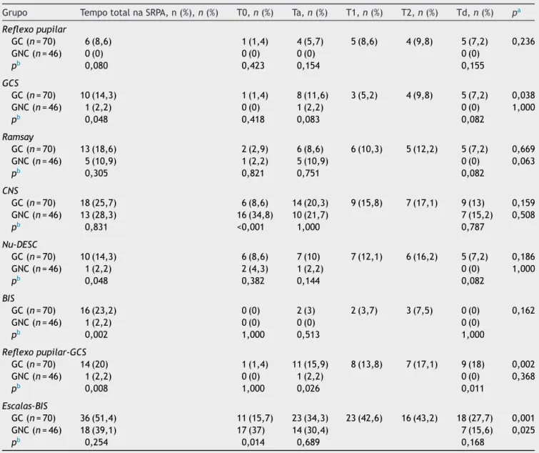 Tabela 2 Alterac ¸ões nas escalas de avaliac ¸ão neurológica e no BIS na SRPA