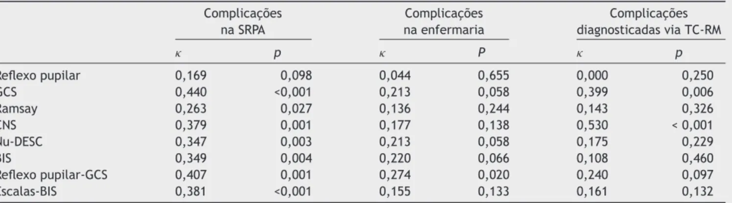 Tabela 4 Análise de concordância entre as alterac ¸ões nas escalas de avaliac ¸ão neurológicas ou no BIS e a ocorrência de complicac ¸ões neurológicas no pós-operatório no grupo craniotomia