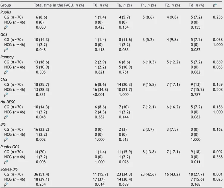 Table 2 Alterations in the neurological evaluation scales and BIS in the post anesthesia care unit.